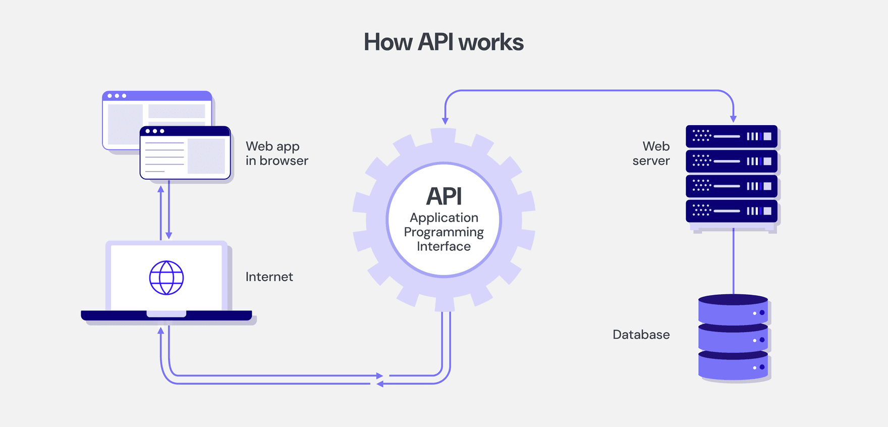 How APIs work graphic