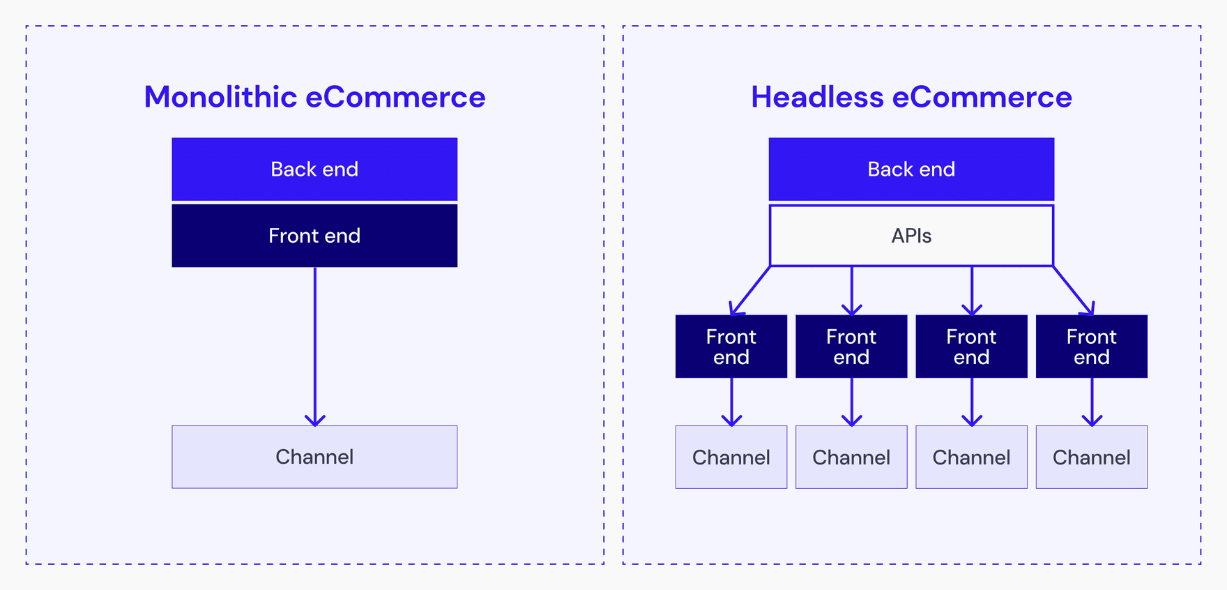 monolithic vs headless commerce graphic