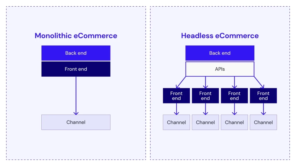 Codal - How to improve content marketing with a headless eCommerce CMS monolithic eCommerce vs Headless eCommerce infographics