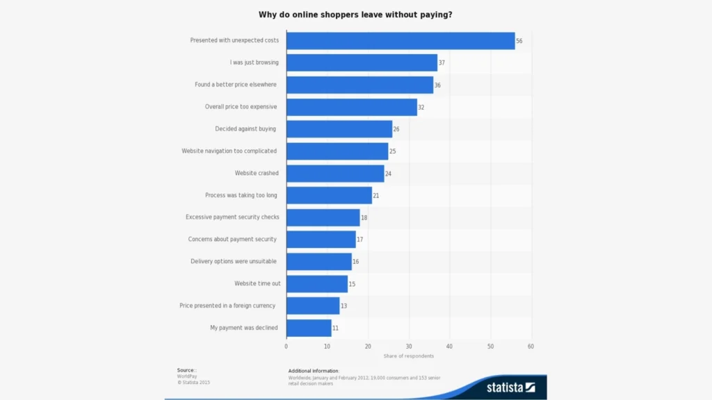 stats on why do shoppers leave without paying