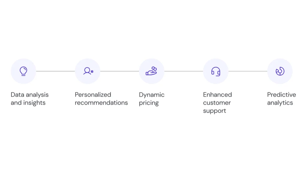 Codal - B2B eCommerce personalization: Leveraging data and AI to amplify the buyer journey Impact of AI in B2B eCommerce
