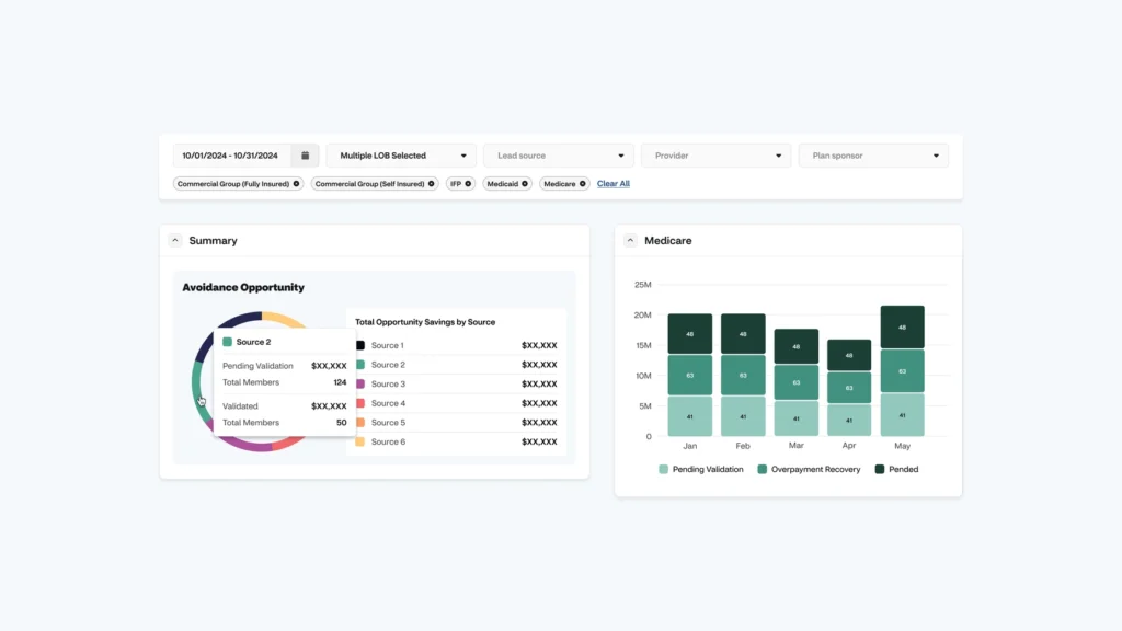 Digital dashboard showing healthcare data, including avoidance opportunities and Medicare trend graphs.