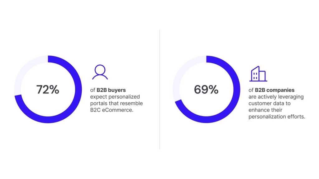 Codal - B2B eCommerce personalization: Leveraging data and AI to amplify the buyer journey B2B eCommerce data