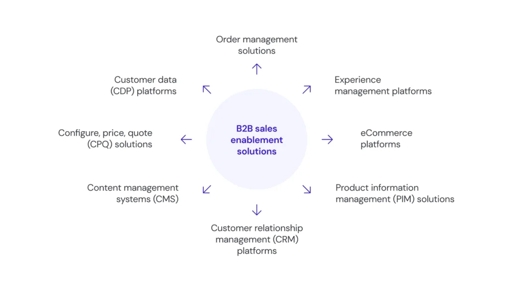 B2B sales enablement solutions