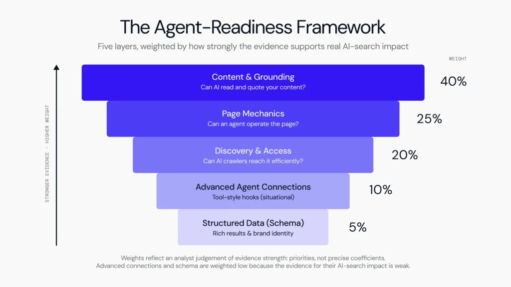 AI agent readiness